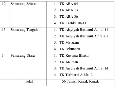 Tabel 3.1 Sampel Penelitian di Setiap Kecamatan di Kota Semarang 