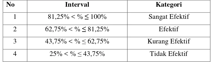 Table 3.5 Klasifikasi Kategori Tingkatan Dalam Bentuk Persentase 