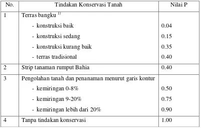 Tabel 3. Nilai Faktor P untuk Berbagai Tindakan Konservasi Tanah Khusus. 