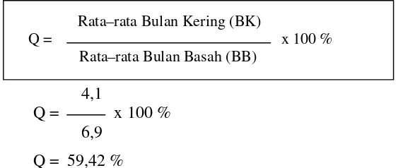 Gambar 3. Diagram Tipe Iklim Kec. Jumapolo menurut Schmidt dan Ferguson 