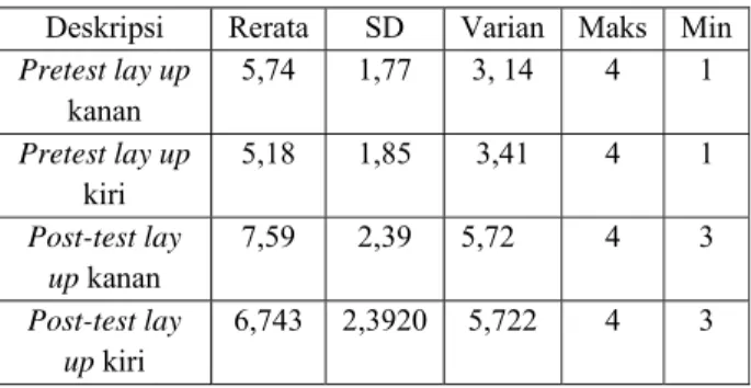 Tabel  1  Deskripsi  Data  Sampel  Metode  Part  Practice 
