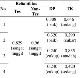 Tabel 1. Rekapitulasi Hasil Uji Coba   No  Reliabilitas  DP  TK  Tes   Non-Tes  1  0,829  (sangat  tinggi)  0,96  (sangat tinggi)  0,308  (baik)  0,646  (sedang) 2 0,320 (baik) 0,290 (sukar)  3  0,240  (cukup)  0,835  (mudah)  4  0,240  (cukup)  0,420  (se