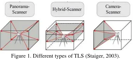Figure 1. Different types of TLS (Staiger, 2003). 