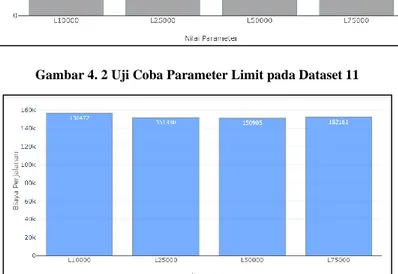 Gambar 4. 3 Uji Coba Parameter Limit pada Dataset 14