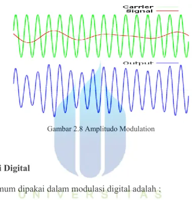 Gambar 2.8 Amplitudo Modulation 