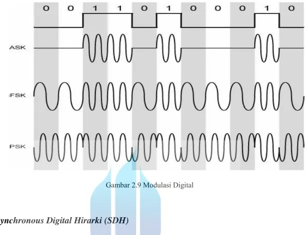 Gambar 2.9 Modulasi Digital 
