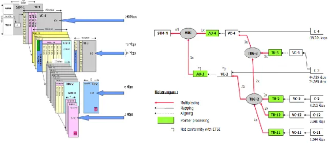 Gambar 2.10 Hierarki SDH ( Synchronous Digital Herarchy ) 