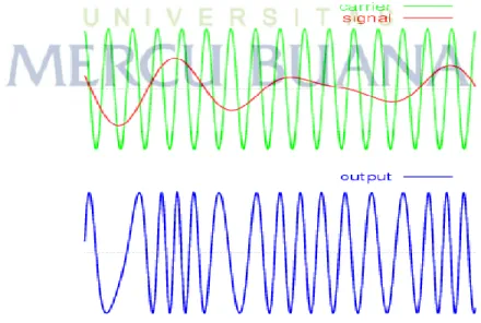 Gambar 2.7 Frequency Modulation 