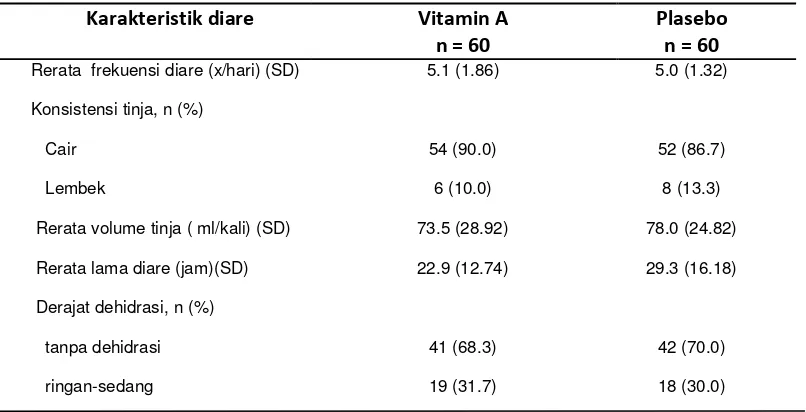 Tabel 4.2. Karakteristik diare sebelum terapi 