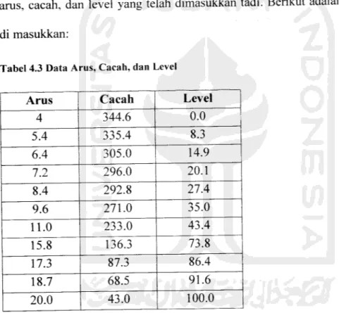 Tabel 4.3 Data Arus, Cacah, dan Level