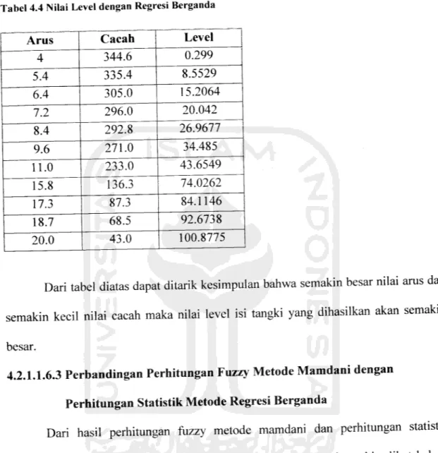 Tabel 4.4 Nilai Level dengan Regresi Berganda