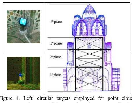 Figure 4. Left: circular targets employed for point cloud registering. Right: scanning phases as scaffolding stages were being installed
