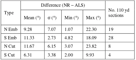 Table 3. Difference statistics for ALS-derived slope gradients compared to those evaluated by NR