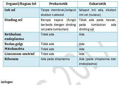 Tabel 3.1 Perbedaan struktur sel prokariotik dan sel eukariotik 