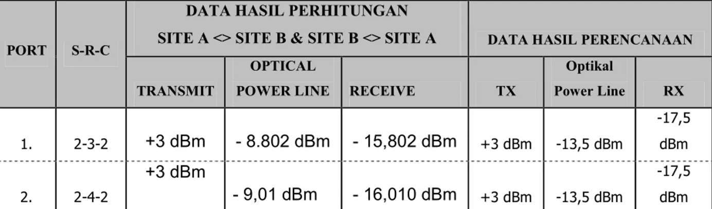 Tabel 4.6  Data Hasil Perhitungan Power Budget dalam Penerapan WDM   (M. Kuningan – Bintaro) 