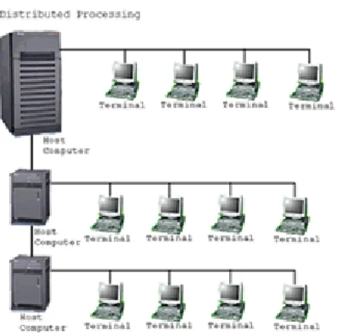 Gambar 2.4 Jaringan Komputer Model Distributed Processing  