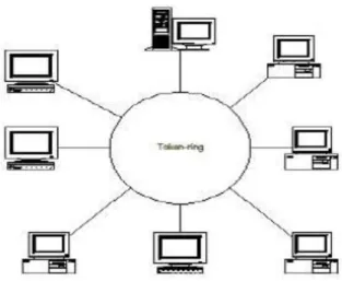 Gambar 2.6 Topologi Token RING  