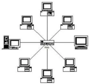 Gambar 2.7 Topologi STAR  