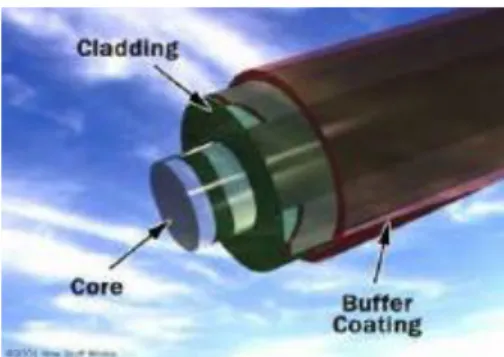 Gambar 2.8 Bagian-bagian Fiber Optik 