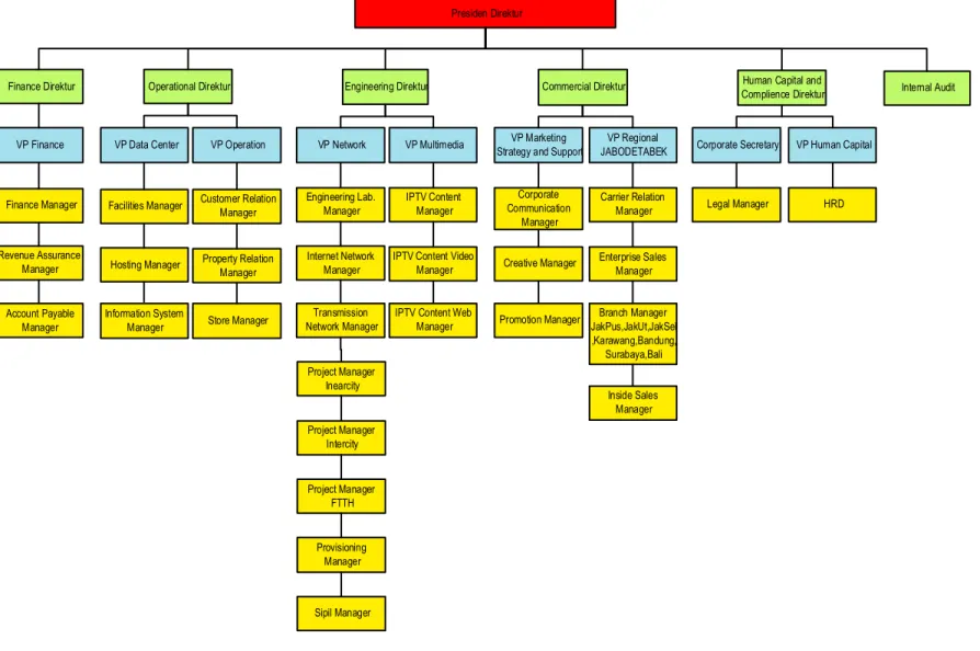 Gambar 2.2 Struktur Organisasi  