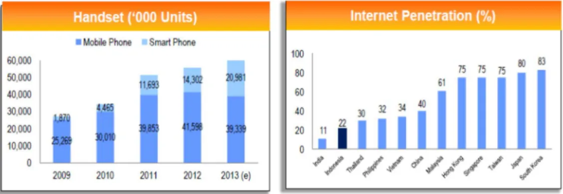 Gambar 1.3 Pertumbuhan Smartphone dan Penetrasi Pengguna Internet di  Indonesia 