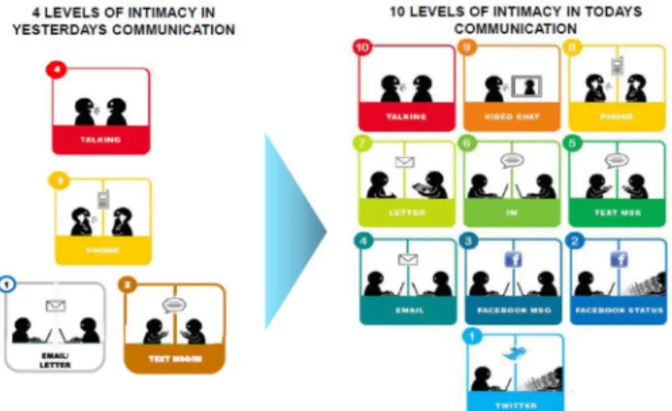Gambar 1.6 Level Keakraban Berkomunikasi Kemarin dan Saat ini  Sumber: Frost &amp; Sullivan Analysis, Tumblr.com , Indosat Analysts Day 2013 
