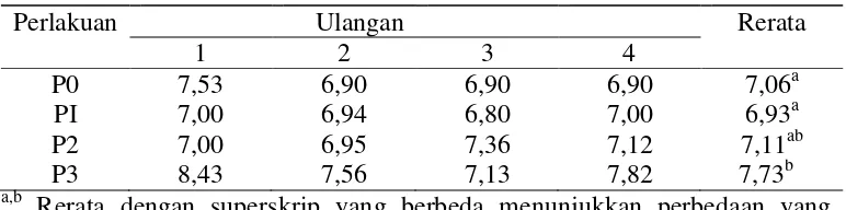 Tabel 7. Rerata berat kuning telur itik selama penelitian (g) 