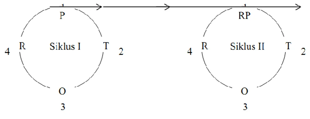 Gambar 1. Hubungan Siklus I dan Siklus II 