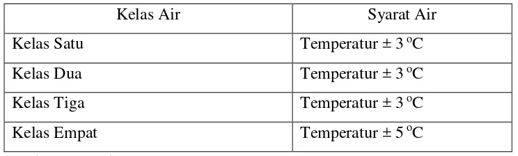 Tabel 2.1 Temperatur Air Untuk Masing-Masing Kelas  