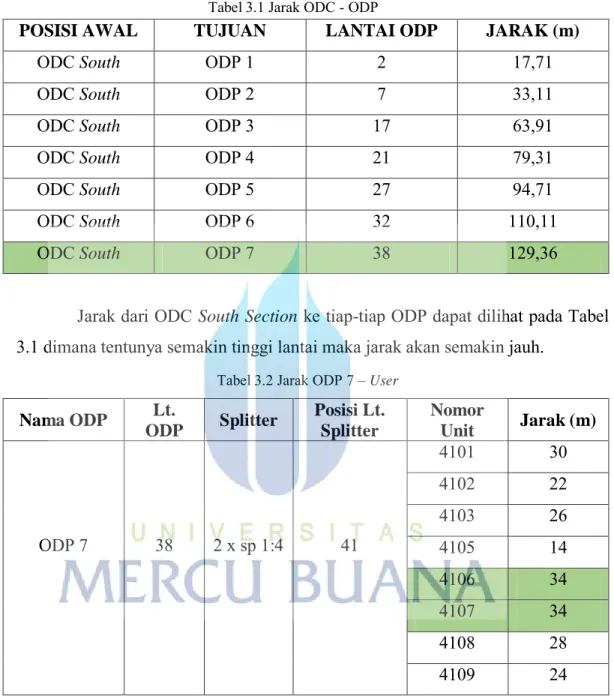 Tabel 3.1 Jarak ODC - ODP 