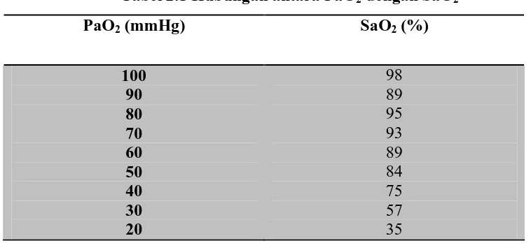 Tabel 2.1 Hubungan antara PaO2 dengan SaO2 