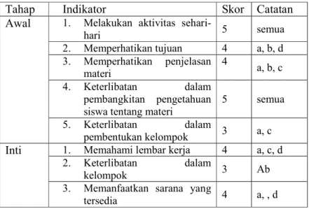 Tabel 4.7 Hasil Observasi Kegiatan Siswa Sikus I 