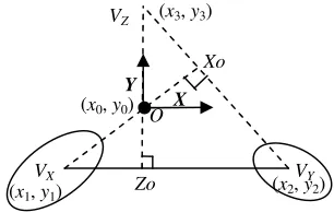 Figure 4. Vanishing points geometry and error ellipse. 