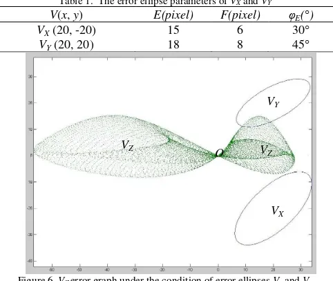 Table 1.  The error ellipse parameters of VX and VY 
