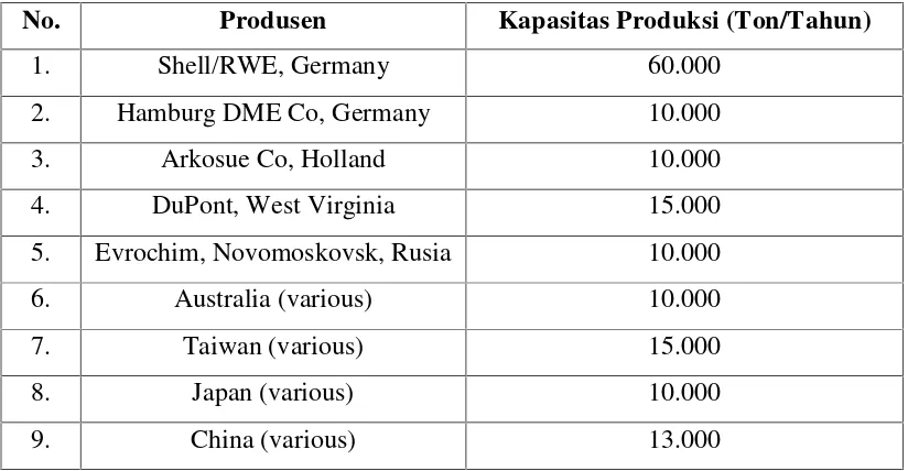 Tabel 1.3 Data Kapasitas Produksi DME di Dunia