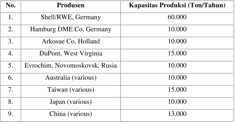 Tabel 1.3 Data Kapasitas Produksi DME di Dunia