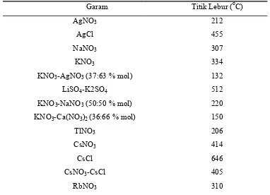 Tabel 2.2. Titik lebur dri beberapa garam dalam proses pertukaran ion 