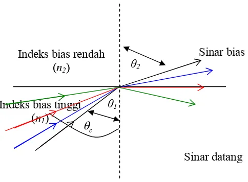 Gambar 2.7. Sinar datang dari medium rapat ke medium renggang