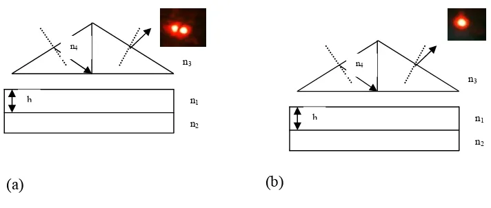 Gambar 2.13. Prinsip kerja prisma kopling (a) pola bright spot terbelah 