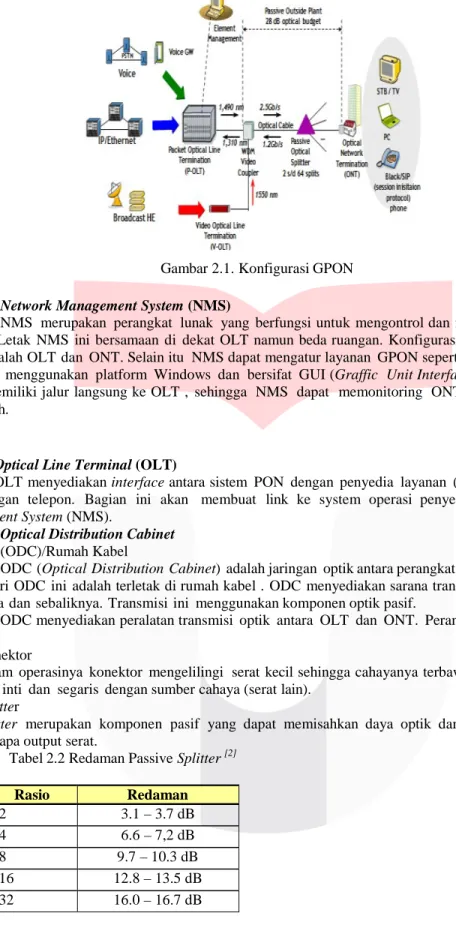 Gambar 2.1. Konfigurasi GPON  2.4.1  Network Management System (NMS) 