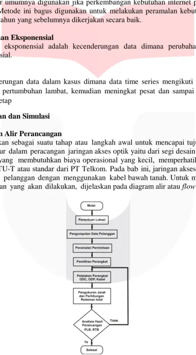 Gambar 3.1 Diagram Alir Perancangan 