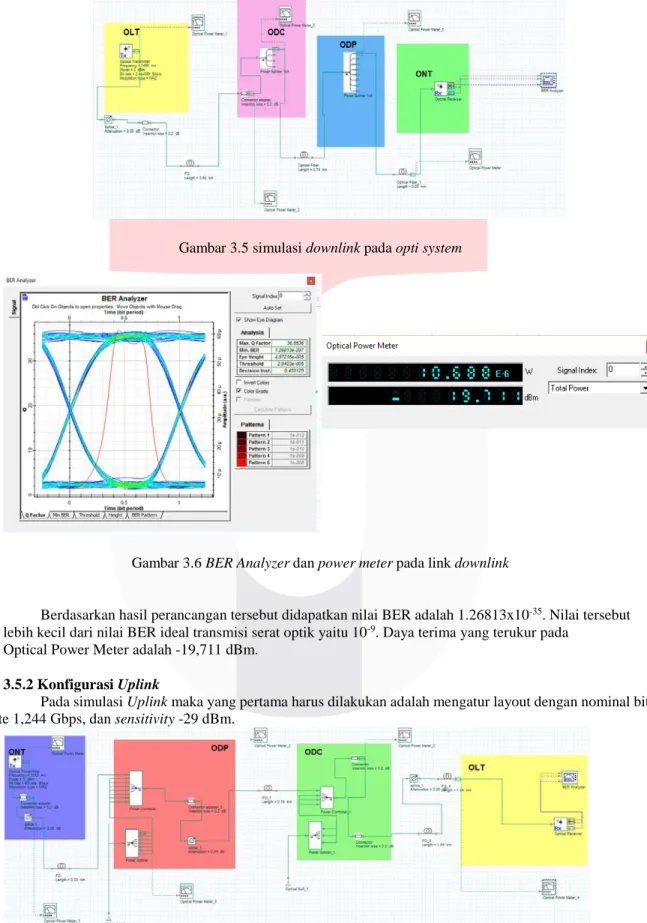 Gambar 3.5 simulasi downlink pada opti system 