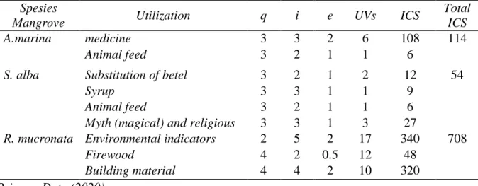 Table 2. Index of Cultural Significance (ICS) Utilization of Mangrove Plants in Coastal  Communities