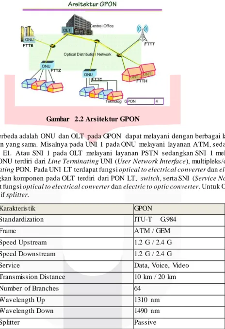 Gambar  2.2 Arsitektur GPON 