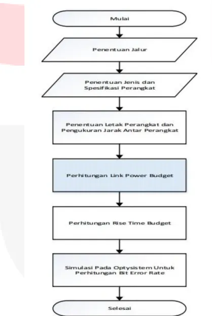 Gambar 3.1 Diagram alir perancangan  