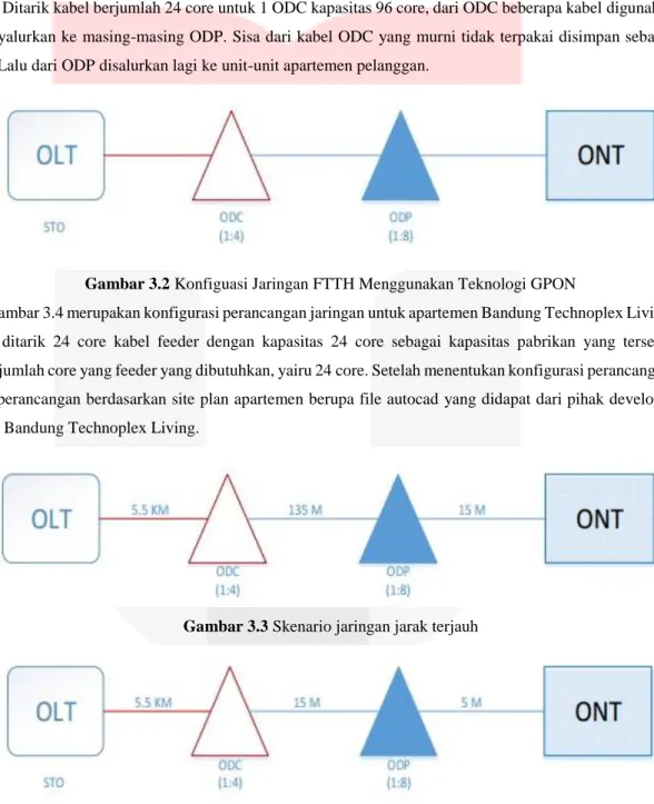 Gambar 3.2 Konfiguasi Jaringan FTTH Menggunakan Teknologi GPON 