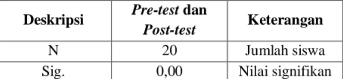 Tabel  3.  Hasil  Perhitungan  Uji  Beda  Pre-test  Kelompok Eksperimen dan Kelompok Kontrol 