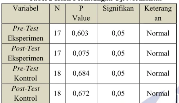 Tabel 3 Hasil Perhitungan Uji Homogenitas  Kelompok  F hitung F tabel Sig   Keterangan 