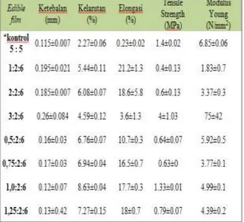 Tabel 1. Hasil uji edible film dari mikroalga  Navicula sp. dan Spirulina plantesis 