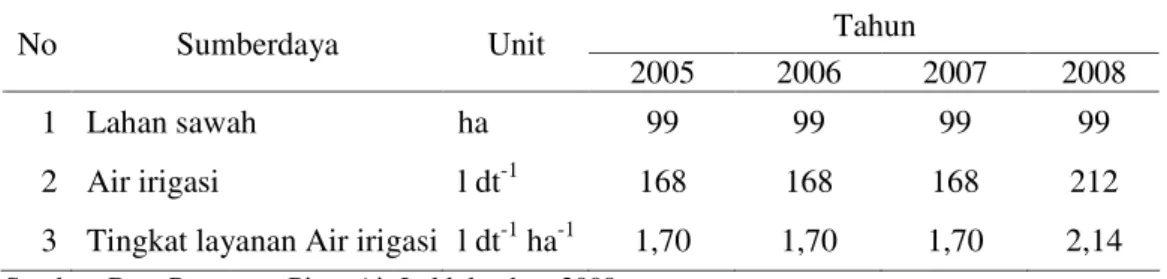 Tabel 2.  Perkembangan Sumberdaya Lahan dan Air di Subak Sempidi tahun 2005-2008